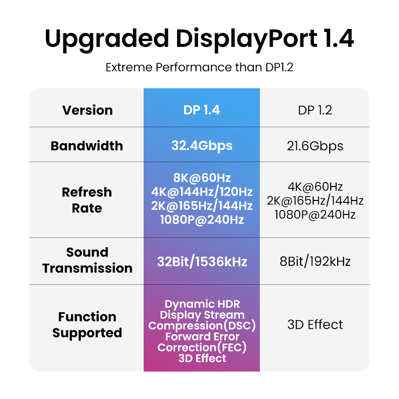 Ugreen 8K Displayport Kabel Vo - Esports Gaming Bundle recensie en prijs
